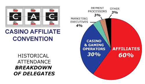 CAC Amsterdam Casino Affilates Conference Breakdown Of Delegates