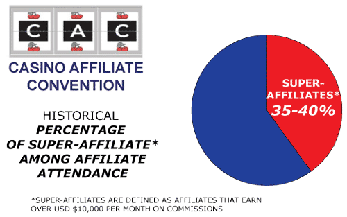 CAC Amsterdam Affilates Convention Casino Percentage Of Super Affiliates